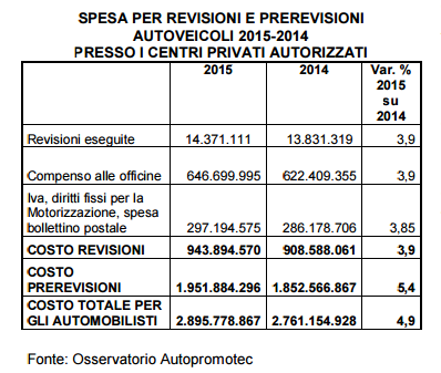 mercato-revisioni-auto-tabella