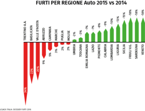 statistiche-furti-auto-italia-grafico