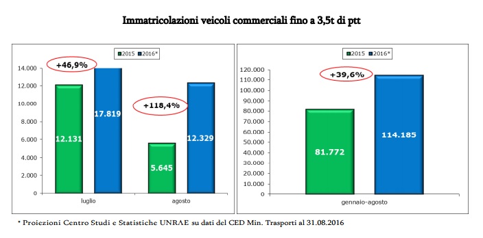 mercato-veicoli-commerciali-agosto-2016-unrae