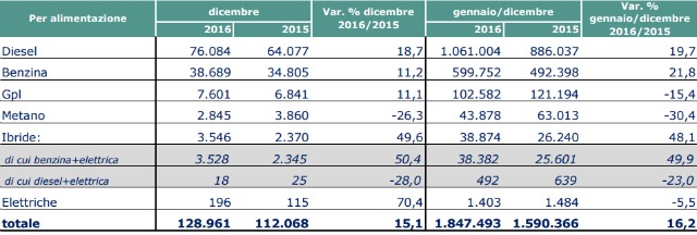 futuro auto a gas dati Unrae 2017