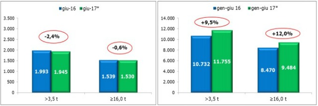 Veicoli industriali: il calo di giugno 2017