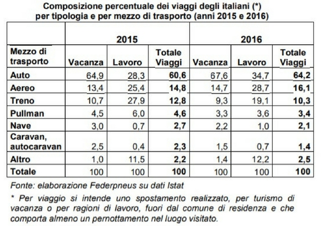 Viaggi in auto: i dati elaborati da Federpneus