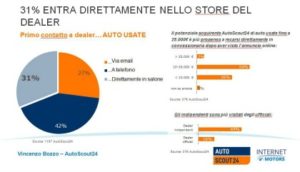 Slide AutoScout24 su dealer e usato