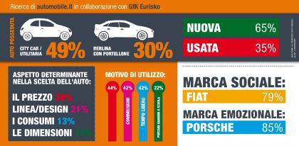 Ricerca automobile.it su donne e auto