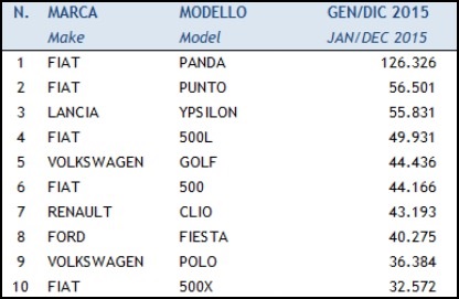 auto-più-vendute-2015-unrae