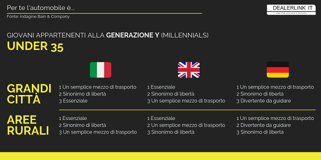 concessionari e millennials, come si usa l'auto 