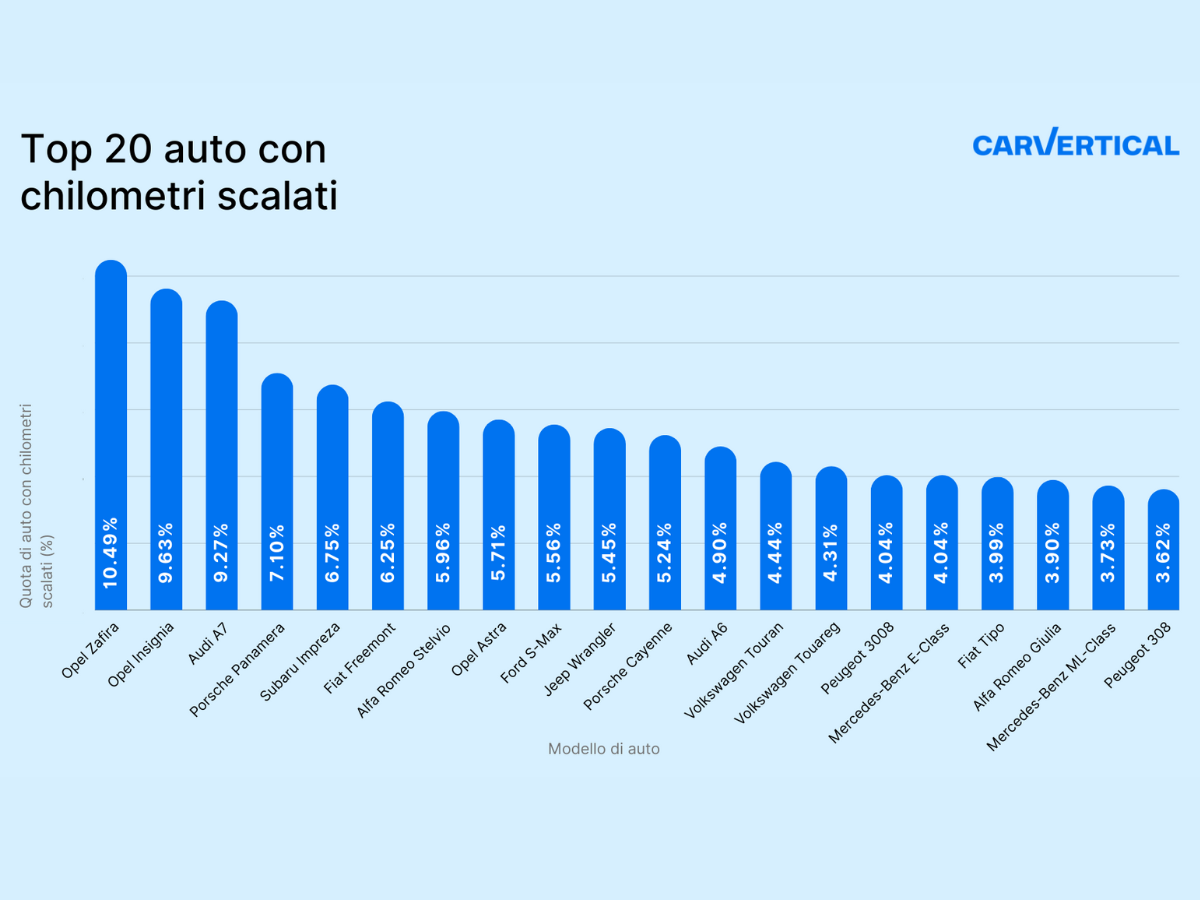 carvertical-auto-schilometraggio