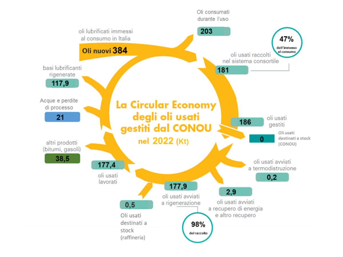 lubrificanti-economia-circolare