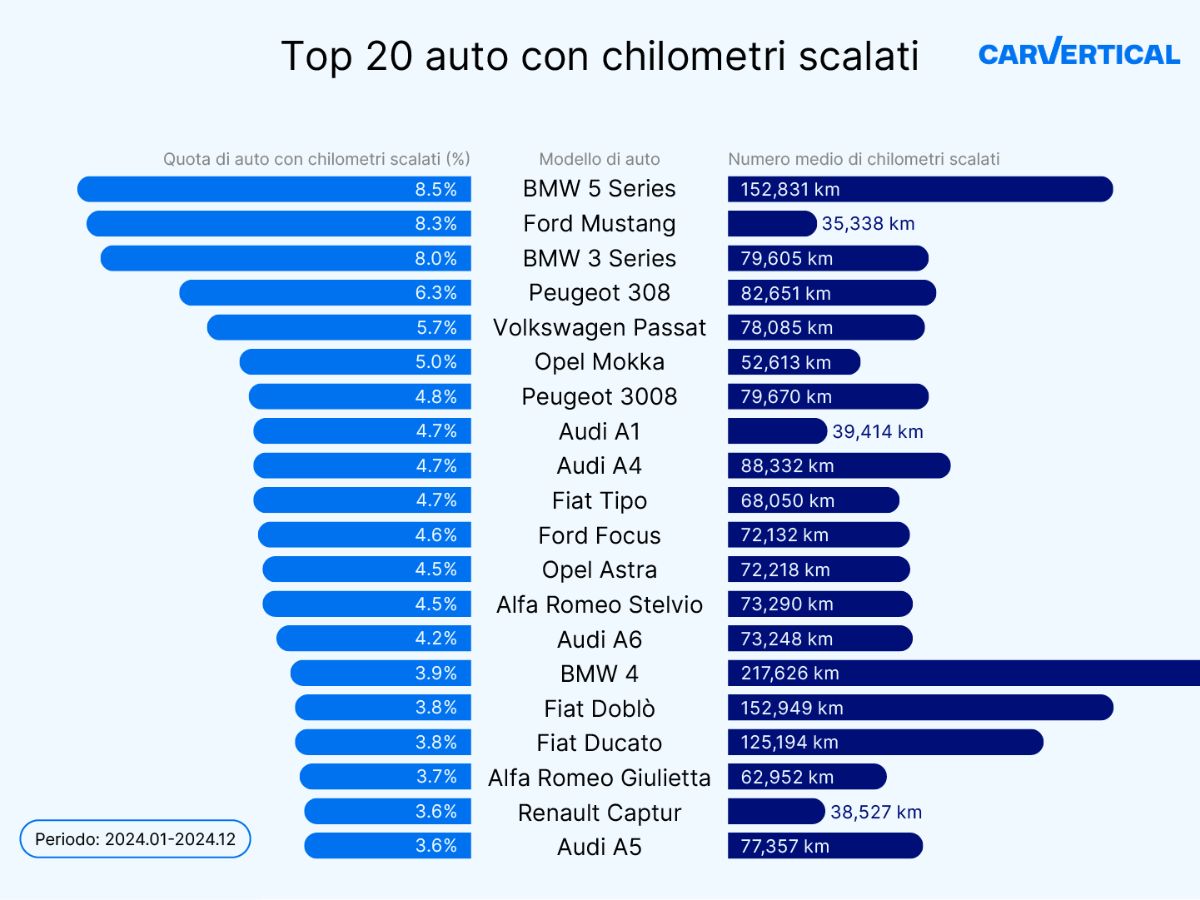 lista-carvertical-auto-schilometrat